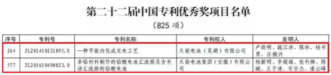 捷報(bào)頻傳！天能又獲兩項(xiàng)中國專利優(yōu)秀獎(jiǎng)