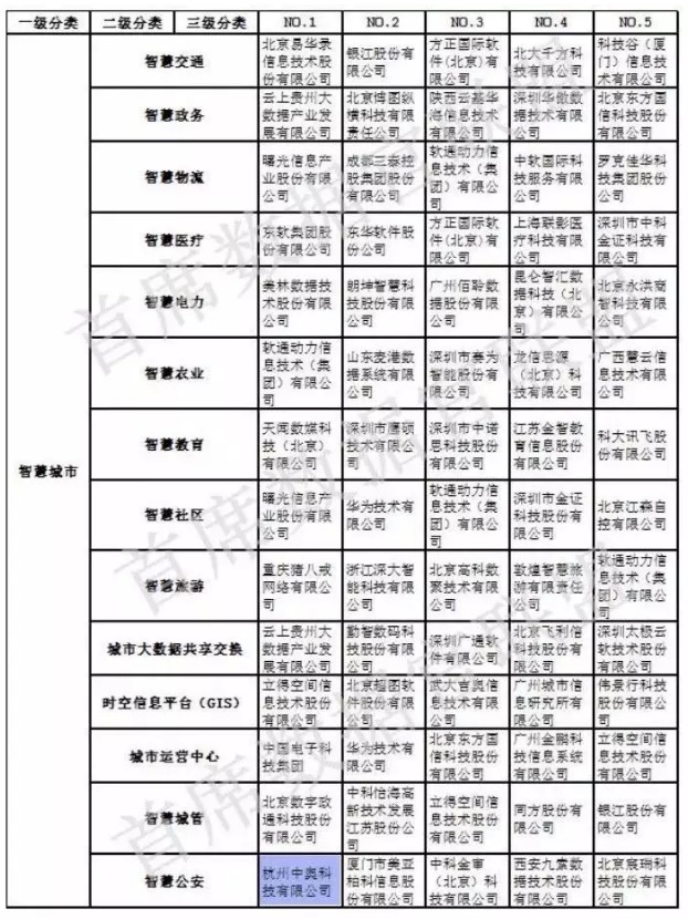 【合作伙伴】中國大數(shù)據(jù)企業(yè)排行榜V5.0，中奧科技榮獲”行業(yè)安全應(yīng)用”、“智慧公安”兩項NO.1