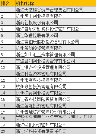 清科2016年中國股權投資年度排名（浙江）揭曉，天堂硅谷問鼎榜首